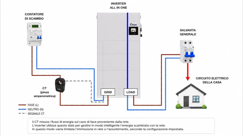 Schema elettrico Deye con collegamenti GRID e LOAD per alimentazione di backup della casa